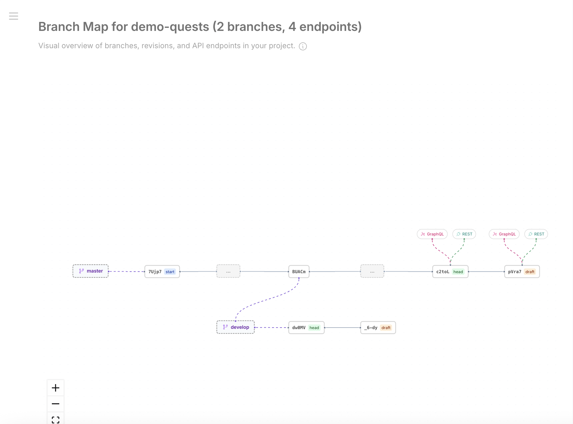 Branch Map — visual graph showing branches, revisions, fork points, and connected endpoints
